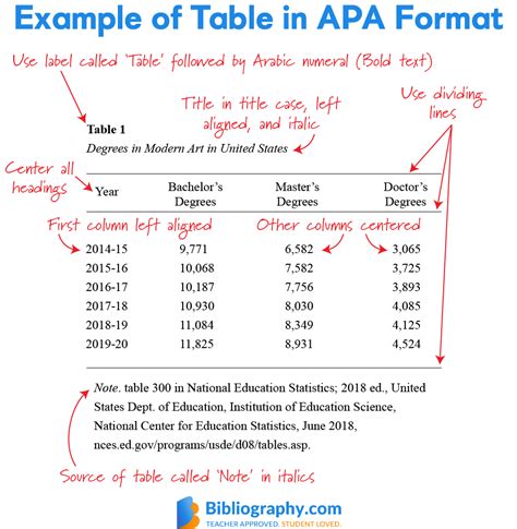  The entire paper should be double-spaced, including block quotes and references. . Apa table format 7th edition